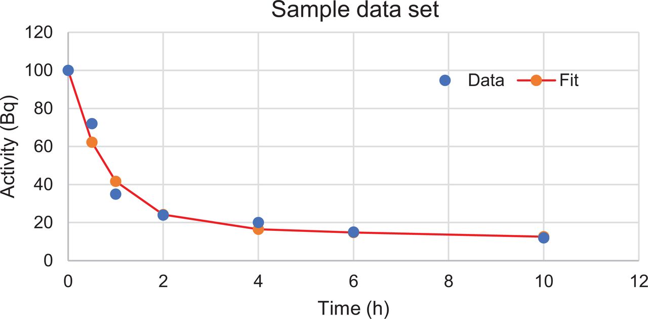 Dosimetry: Calculating Radiation Dose