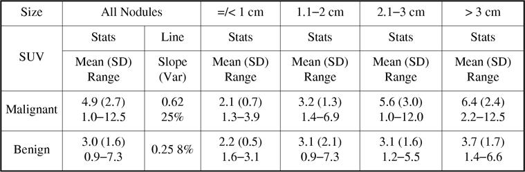 Relationship Between Nodule Size And FDG PET SUV Values For Malignant 