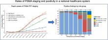 Rates of PSMA PET Staging and Positivity in Newly Diagnosed Prostate Cancer in a National Health Care System