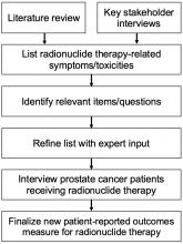 Developing a Patient-Reported Outcome Measure for Radionuclide Therapy for Prostate Cancer