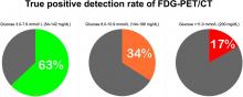 Importance of Blood Glucose Management Before <sup>18</sup>F-FDG PET/CT in 322 Patients with Bacteremia of Unknown Origin