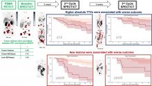 SPECT/CT in Early Response Assessment of Patients with Metastatic Castration-Resistant Prostate Cancer Receiving <sup>177</sup>Lu-PSMA-617