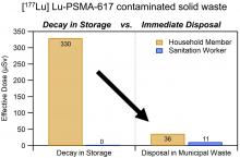 Radiation Safety Considerations of Household Waste Disposal After Release of Patients Who Have Received [<sup>177</sup>Lu]Lu-PSMA-617