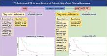 
    <sup>11</sup>C-Methionine PET for Identification of Pediatric High-Grade Glioma Recurrence
  