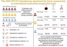 <sup>68</sup>Ga-FAPI PET/CT Interobserver Agreement on Tumor Assessment: An International Multicenter Prospective Study