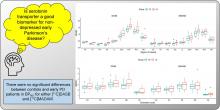 Preserved Serotonin Transporter Availability in Parkinson Disease Measured with Either [<sup>11</sup>C]MADAM or [<sup>11</sup>C]DASB: A Study Including 2 Separate Cohorts of Nondepressed Patients