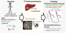 Pretreatment Levels of Soluble Tumor Necrosis Factor Receptor 1 and Hepatocyte Growth Factor Predict Toxicity and Overall Survival After <sup>90</sup>Y Radioembolization: Potential Novel Application of Biomarkers for Personalized Management of Hepatotoxicity