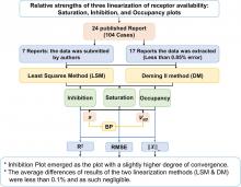 Relative Strengths of Three Linearizations of Receptor Availability: Saturation, Inhibition, and Occupancy Plots