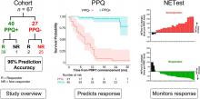 Interim Analysis of a Prospective Validation of 2 Blood-Based Genomic Assessments (PPQ and NETest) to Determine the Clinical Efficacy of <sup>177</sup>Lu-DOTATATE in Neuroendocrine Tumors